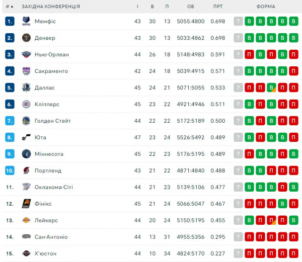 НБА. Результати матчів 17 січня НБА. Результати матчів 17 січня