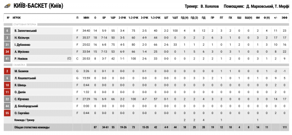 Суперліга. &ldquo;Черкаські Мавпи&rdquo; &mdash; &ldquo;Київ-Баскет&rdquo; 72:87