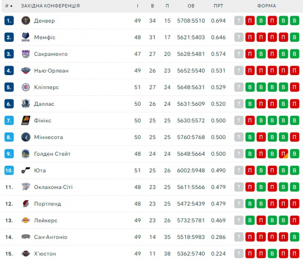 НБА. Результати матчів 27 січня