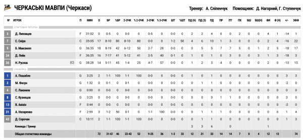 Суперліга. &ldquo;Черкаські Мавпи&rdquo; &mdash; &ldquo;Київ-Баскет&rdquo; 72:87