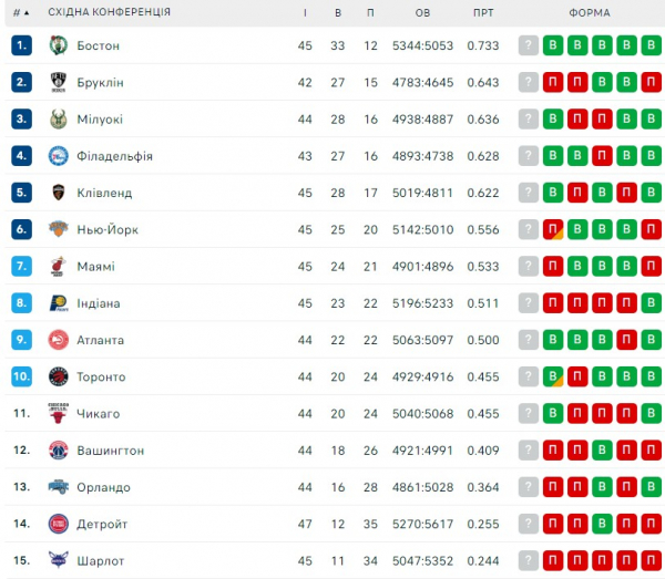 НБА. Результати матчів 17 січня НБА. Результати матчів 17 січня