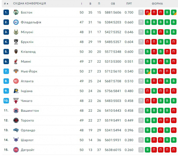НБА. Результати матчів 27 січня