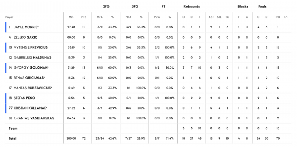 Єврокубок. &ldquo;Літкабеліс&rdquo; &mdash; &ldquo;Прометей&rdquo; 72:80