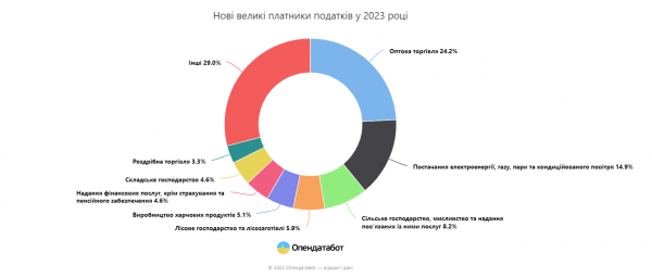 
В Україні з'явилося близько 400 великих платників податків за воєнний рік 