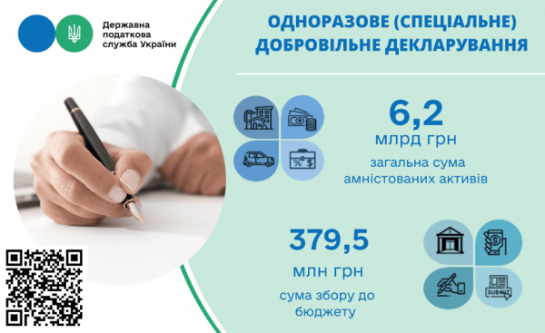 Податкова амністія добігає кінця. Українці встигли задекларувати 6,2 млрд грн
Податкова амністія добігає кінця. Українці встигли задекларувати 6,2 млрд грн