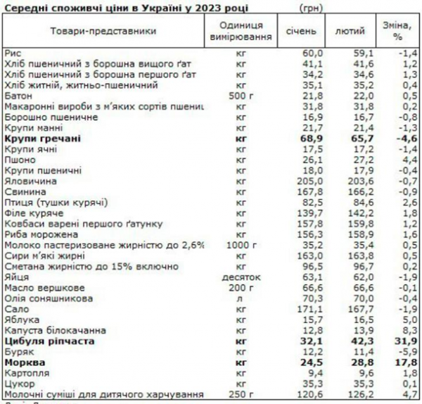 Держстат повідомив, які продукти в Україні подорожчали Держстат повідомив, які продукти в Україні подорожчали