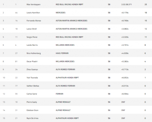 Формула-1. Ферстаппен перемагає у гонці Гран-прі Австралії