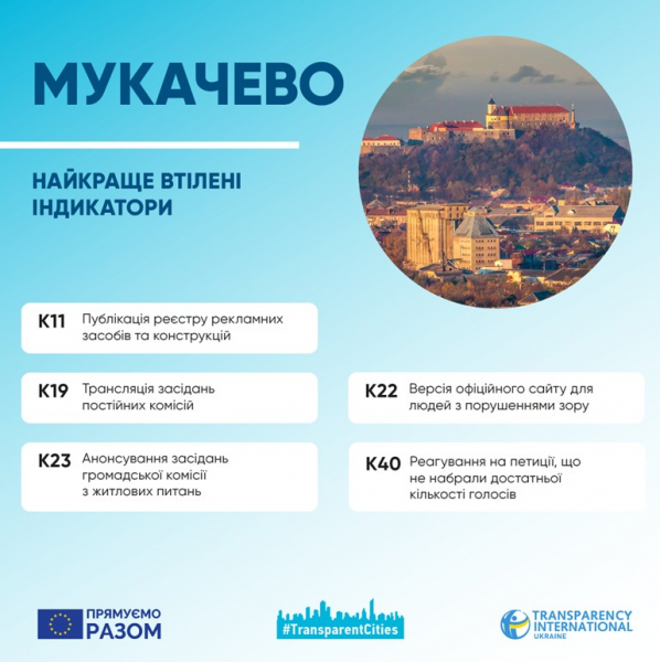 "Рейтинг прозорості": яке місце Мукачево посідає в списку найпрозоріших міст України? "Рейтинг прозорості": яке місце Мукачево посідає в списку найпрозоріших міст України?