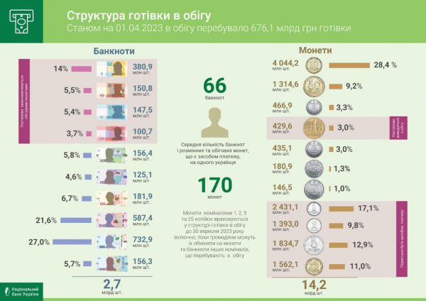 
В Україні стало на 40 млрд грн менше готівки в обігу — НБУ 