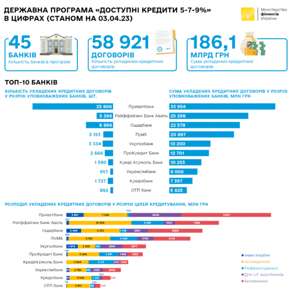Бізнес отримав майже 100 млрд грн доступних держкредитів із початку повномасштабної війни
Бізнес отримав майже 100 млрд грн доступних держкредитів із початку повномасштабної війни