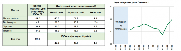 
Очікування бізнесу повернулися на довоєнний рівень &mdash; індекс НБУ 