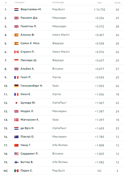 Формула-1. Ферстаппен бере кваліфікацію Гран-прі Австралії, Рассел фінішує другим Формула-1. Ферстаппен бере кваліфікацію Гран-прі Австралії, Рассел фінішує другим