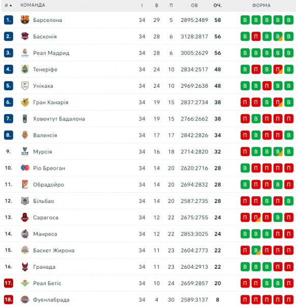 Чемпіонат Іспанії, 34-й тур: результати матчів 24 травня Чемпіонат Іспанії, 34-й тур: результати матчів 24 травня