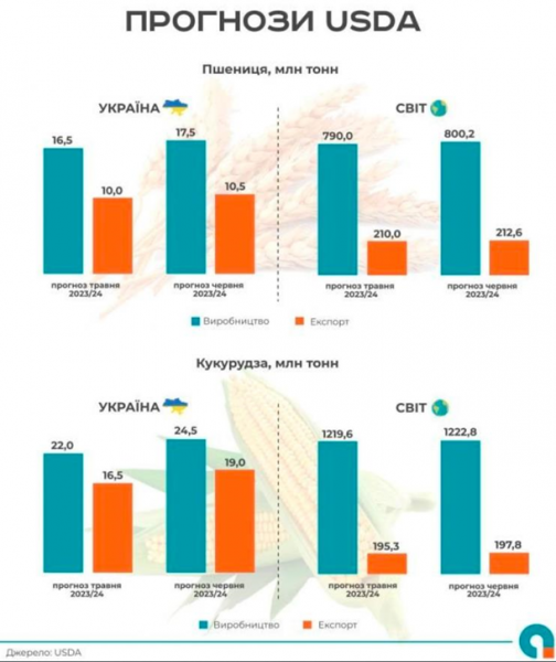США покращили прогноз урожаю та експорту української пшениці та кукурудзи