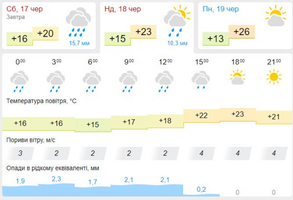 Всі вихідні Закарпаття заливатиме дощами Всі вихідні Закарпаття заливатиме дощами