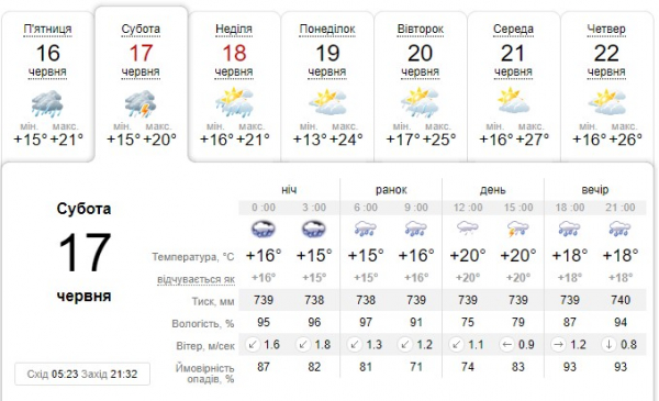 Всі вихідні Закарпаття заливатиме дощами Всі вихідні Закарпаття заливатиме дощами
