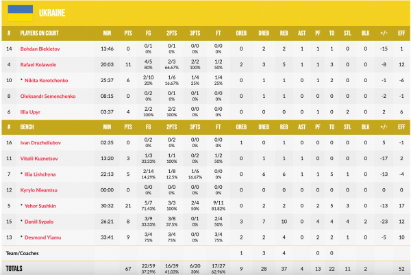 Чемпіонат Європи U-18. Україна &mdash; Нідерланди 67:85