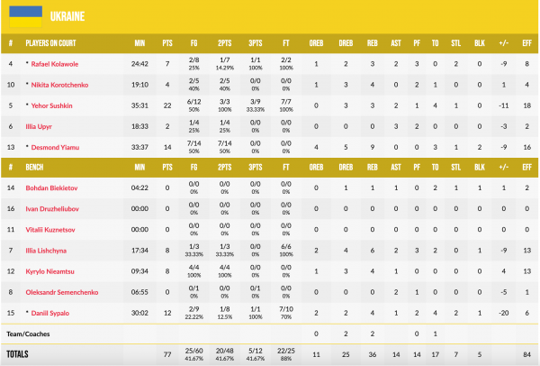 Чемпіонат Європи U-18. Естонія — Україна 89:77