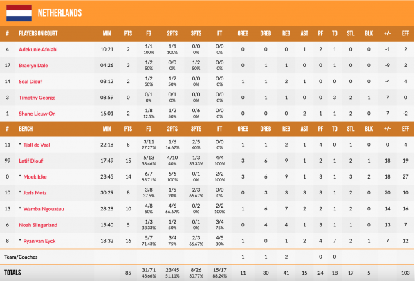 Чемпіонат Європи U-18. Україна &mdash; Нідерланди 67:85