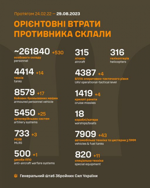 За добу ЗСУ знищили ще 14 танків, 17 бронемашин та 530 окупантів За добу ЗСУ знищили ще 14 танків, 17 бронемашин та 530 окупантів