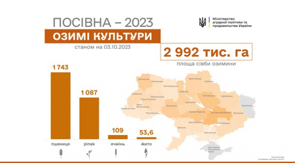 В Україні станом на початок жовтня посіяли 3 млн га озимих культур