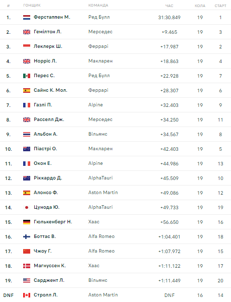 Формула-1. Ферстаппен перемагає у спринті Гран-прі США, Хемілтон – другий