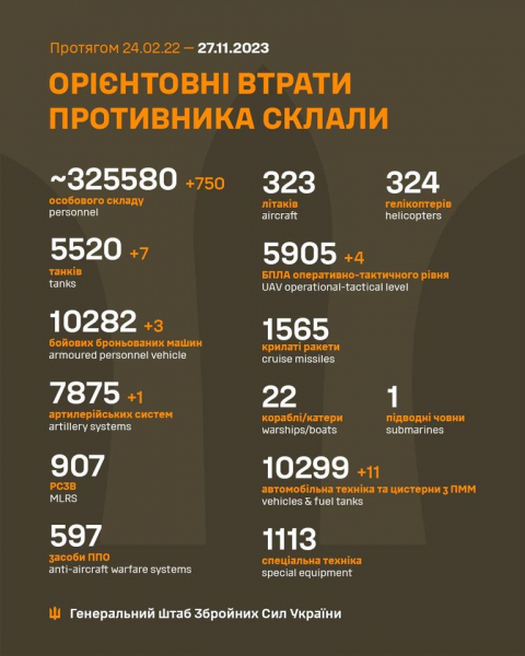 
Армія Росії за добу втратила 750 людей, сім танків та 16 одиниць іншої техніки – Генштаб 