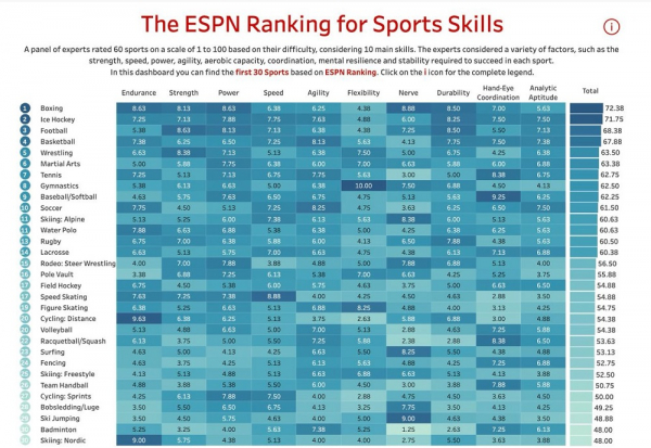 Бокс &ndash; найскладніший спорт, футбол &ndash; у ТОП-10. Експерти оцінили види спорту за рівнем необхідних навичок