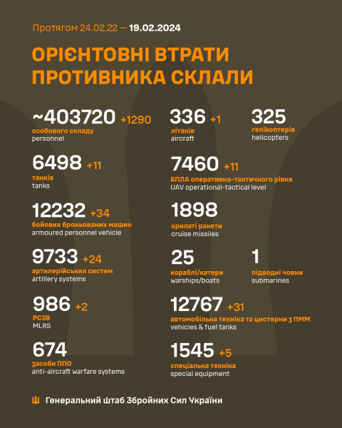 1290 окупантів було знищено за останню добу