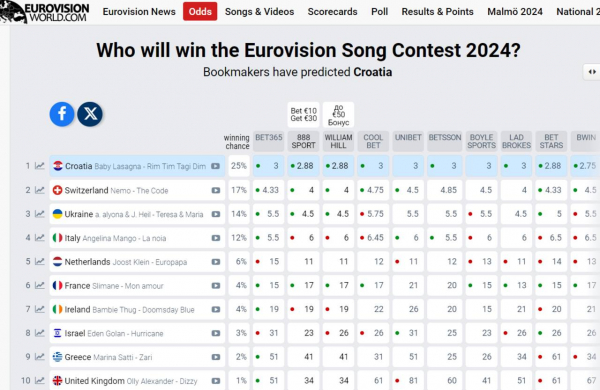 Букмекери оновили ставки на "Євробачення": перемогу пророкують Хорватії, а Україні - місце у ТОП-3