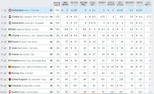 "Євробачення-2024": де дивитися, учасники конкурсу і їхні пісні і кому букмекери пророкують перемогу "Євробачення-2024": де дивитися, учасники конкурсу і їхні пісні і кому букмекери пророкують перемогу