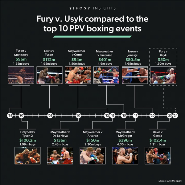 Бій Усик – Ф’юрі став найкращим за останні три роки за кількістю проданих платних трансляцій. Але виручена сума не вразила Бій Усик – Ф’юрі став найкращим за останні три роки за кількістю проданих платних трансляцій. Але виручена сума не вразила