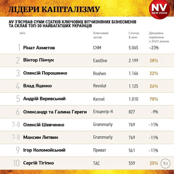 Порошенко став ТОП-олігархом, але записав мільярд на сина, щоб не шокувати українців, - експерт