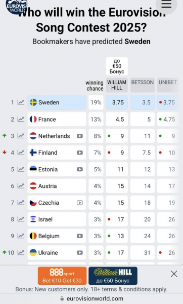 Букмекери оновили ставки на "Євробачення": перемогу пророкують Швеції, а Україні - місце у ТОП-10