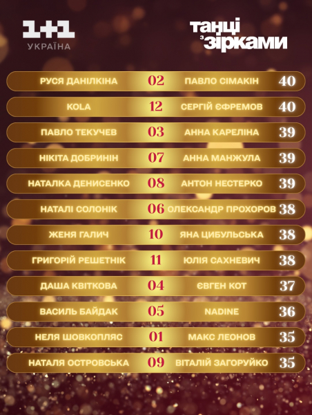 Новорічні "Танці із зірками": судді найвище оцінили KOLA, а найнижче - Нелю Шовкопляс