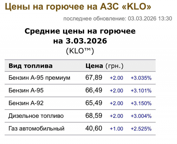 В Україні продовжують дорожчати бензин і дизель