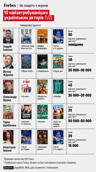 Forbes склав рейтинг найзатребуваніших українських акторів. Спойлер: на першому місці не Тарас Цимбалюк