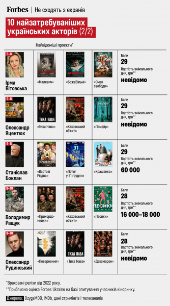 Forbes склав рейтинг найзатребуваніших українських акторів. Спойлер: на першому місці не Тарас Цимбалюк